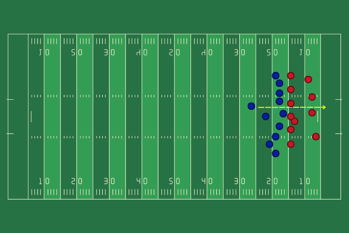 Akcja, w której running back próbuje zdobyć przyłożenie atakując przez środek