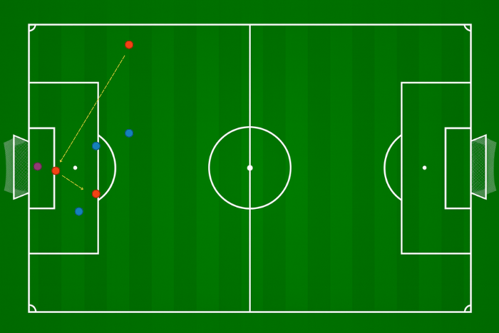 Napastnik na spalonym strąca piłkę do kolegi z zespołu