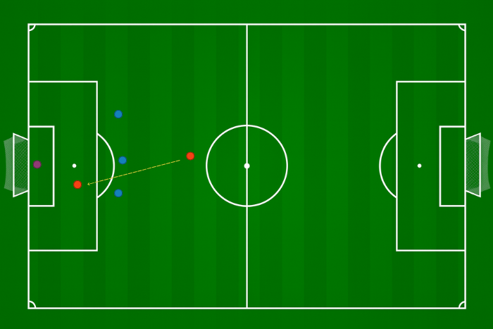 Napastnik w momencie podania znajduje się bliżej bramki, niż ostatni obrońca