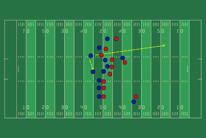 QB analizuje i sam zdobywa jardy lub podaje do RB, który jeśli sam jest dobrze kryty