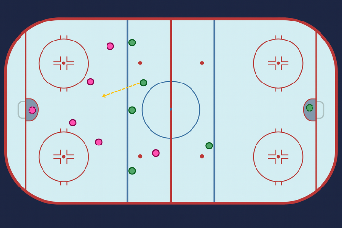 Sytuacja, w której koledzy z drużyny czekają na napastnika z krążkiem, by ten wjechał z nim w tercję przeciwnika jako pierwszy
