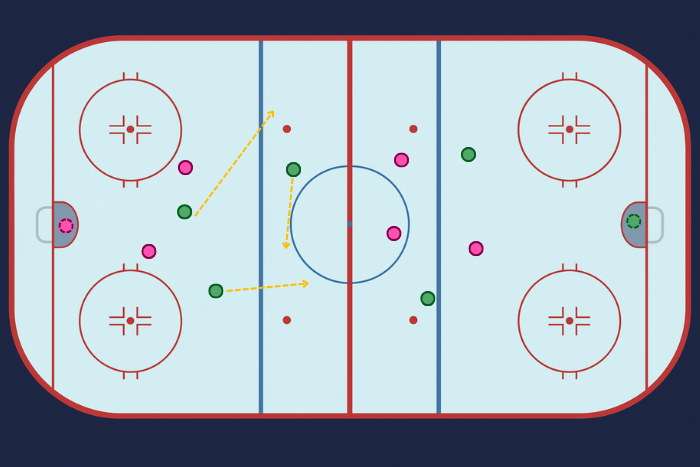 Zawodnik z krążkiem znajdujący się przed linią niebieską czeka, aż jego koledzy opuszczą strefę ataku, by nie spalić akcji